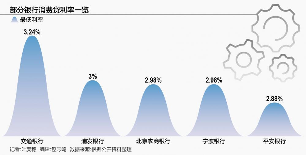 消费贷利率创新低，新风口下的消费浪潮与未来走向揭秘！_反馈意见和建议