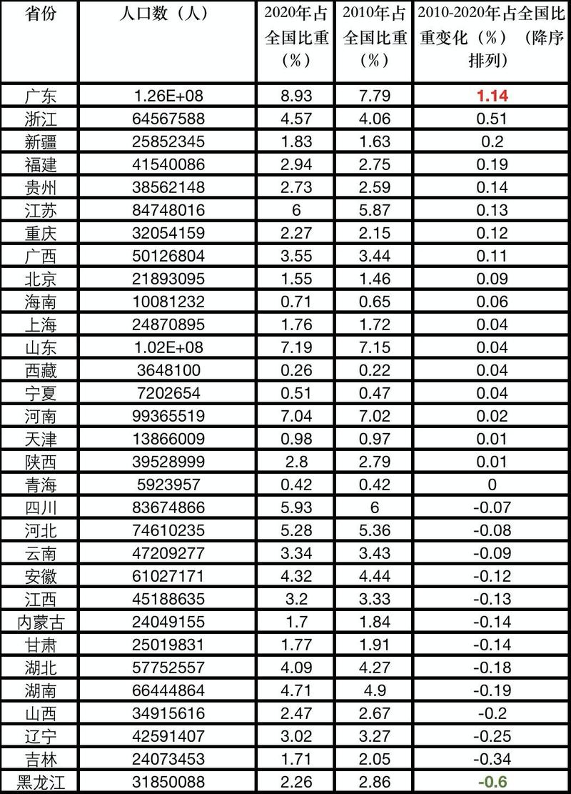 震撼数据揭秘，揭秘全国人口分布趋势，十三省份人口数量重磅公布背后的故事！_贯彻落实