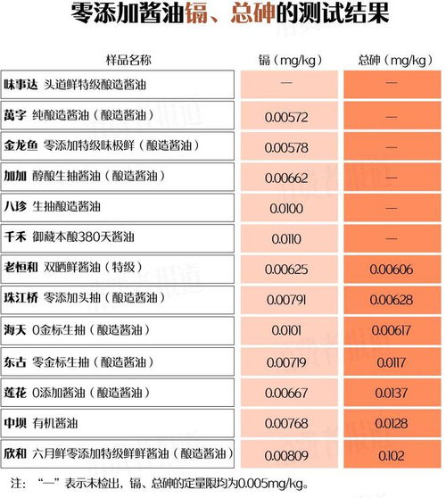 零添加酱油12款检出镉7款检出总砷