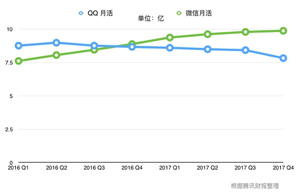 微信QQ月活差距达八亿？揭秘背后的真相与深层原因！_反馈总结和评估