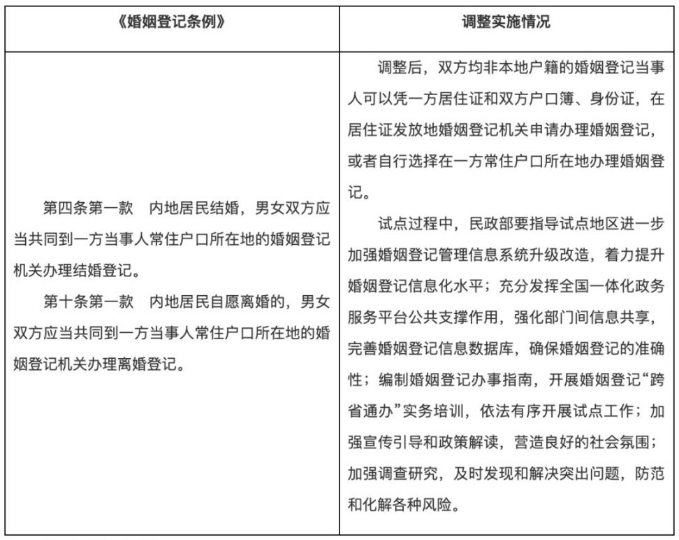 婚姻登记全国通办，爱情不再受限！这一变革将带来怎样的惊喜？_词语解释落实