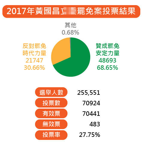 台湾大罢免风潮汹涌，民主呼声空前高涨！_资料解释